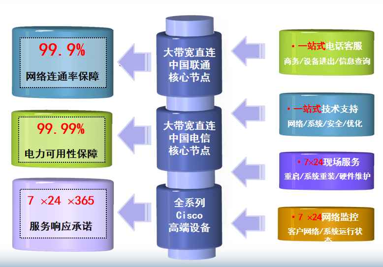 天津中安华典机房网络